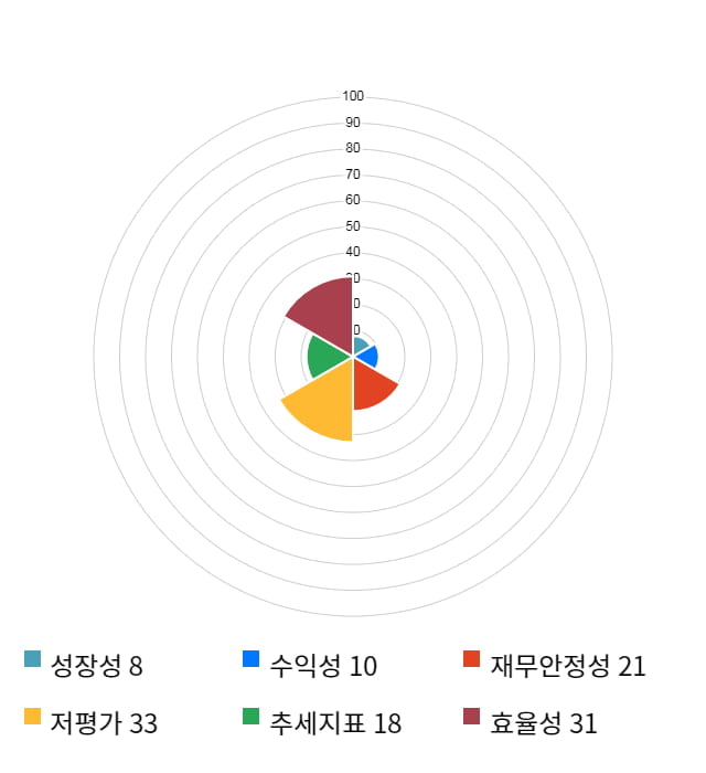 베셀, 전일 대비 약 4% 하락한 3,380원