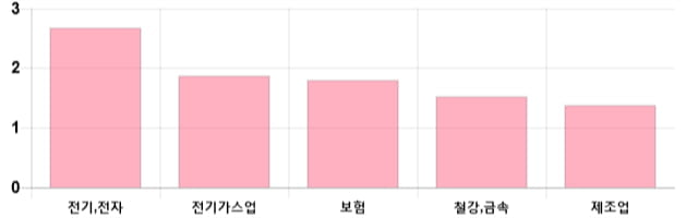 [이 시각 코스피] 코스피 현재 2065.05p 상승 반전