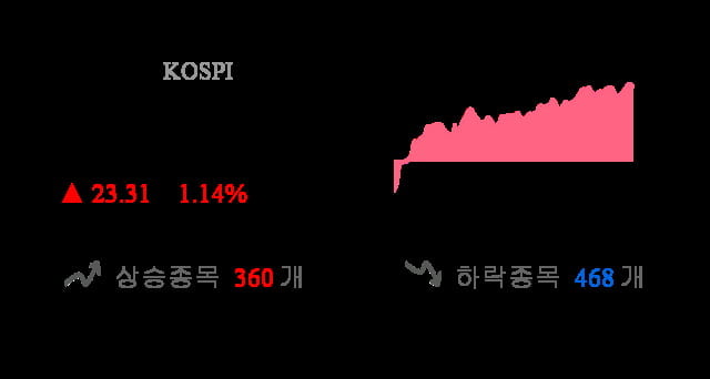 [이 시각 코스피] 코스피 현재 2065.05p 상승 반전