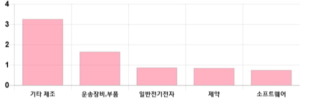 [이 시각 코스닥] 코스닥 현재 696.28p 하락세 지속