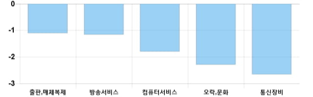 [이 시각 코스닥] 코스닥 현재 696.28p 하락세 지속