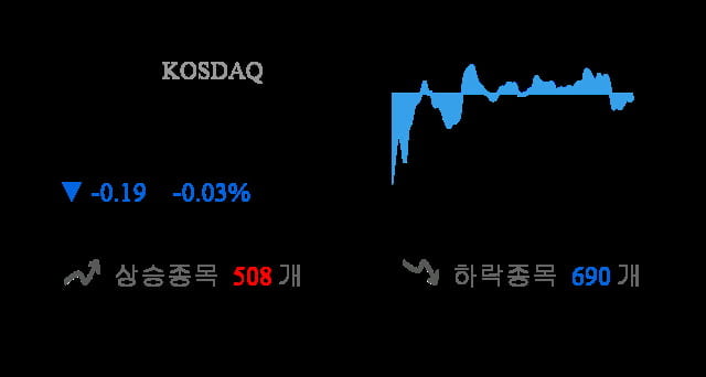 [이 시각 코스닥] 코스닥 현재 696.28p 하락세 지속