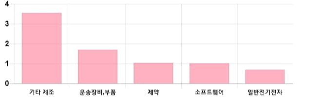 [마감 시황] 코스닥 전일 대비 1.03p 상승한 697.5p에 마감