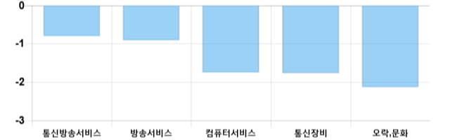 [마감 시황] 코스닥 전일 대비 1.03p 상승한 697.5p에 마감