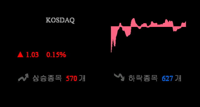 [마감 시황] 코스닥 전일 대비 1.03p 상승한 697.5p에 마감