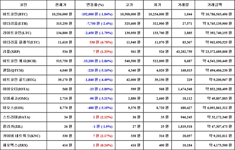 [가상화폐 뉴스] 06월 04일 00시 00분 비트코인(-1.84%), 이더리움 클래식(4.78%), 이오스(-5.19%)