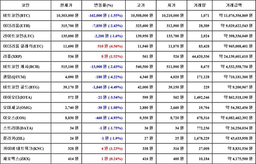 [가상화폐 뉴스] 06월 04일 01시 00분 비트코인(-1.55%), 이더리움 클래식(4.56%), 이오스(-4.95%)