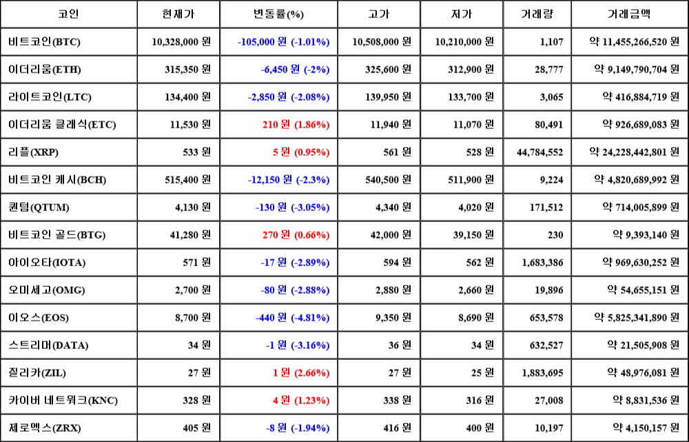 [가상화폐 뉴스] 06월 04일 03시 30분 비트코인(-1.01%), 질리카(2.66%), 이오스(-4.81%)