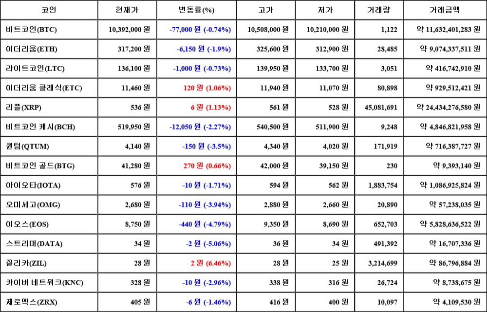 [가상화폐 뉴스] 06월 04일 05시 30분 비트코인(-0.74%), 질리카(6.46%), 스트리머(-5.06%)