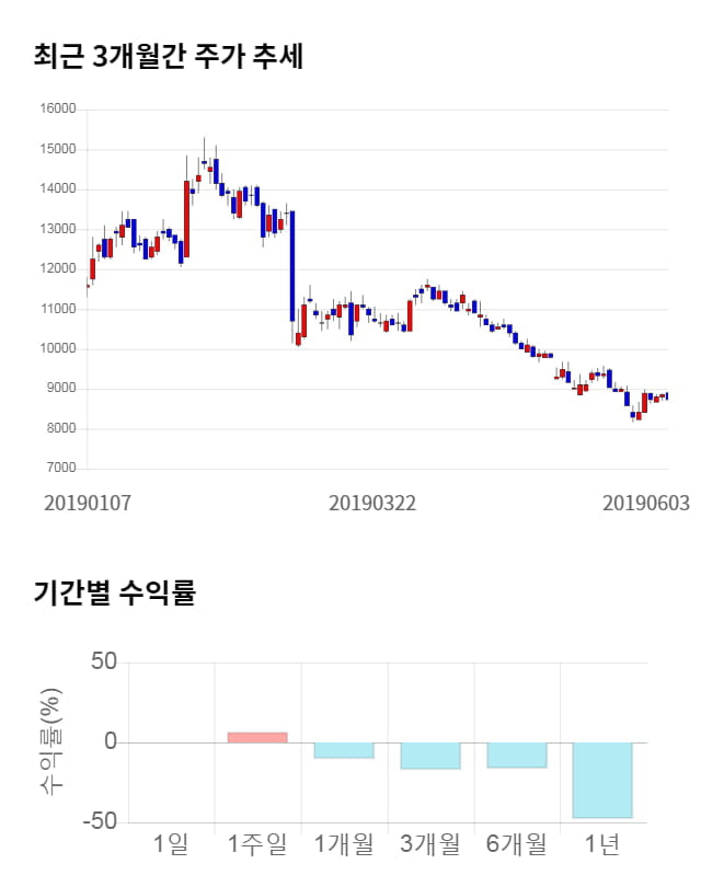 성신양회, 12% 급등... 전일 보다 1,010원 상승한 9,740원