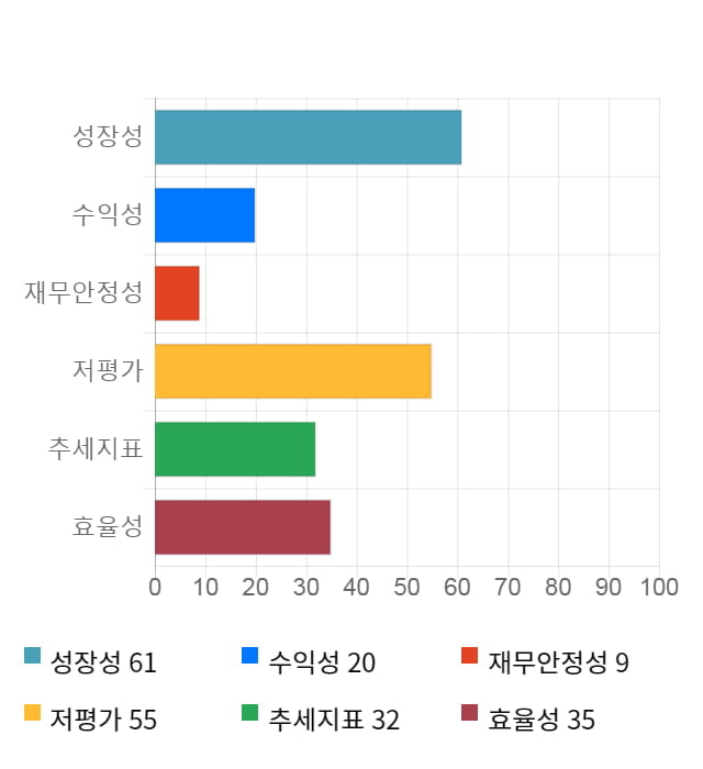 성신양회, 12% 급등... 전일 보다 1,010원 상승한 9,740원