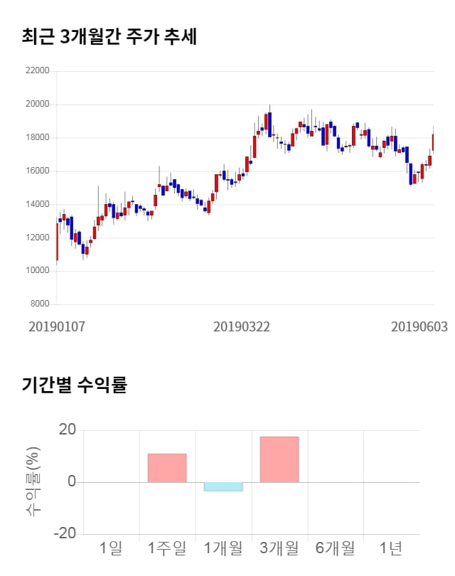 위지윅스튜디오, 전일 대비 약 5% 상승한 19,200원