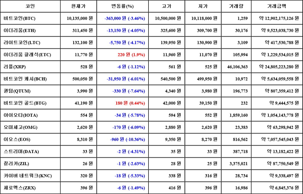 [가상화폐 뉴스] 06월 04일 08시 30분 비트코인(-3.46%), 이더리움 클래식(1.9%), 이오스(-10.36%)