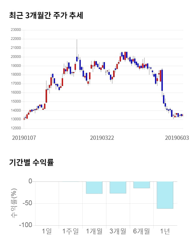 메카로, 전일 대비 약 3% 상승한 14,000원