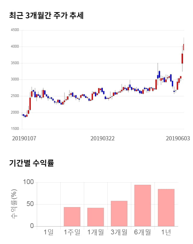 본느, 전일 대비 약 3% 상승한 4,185원