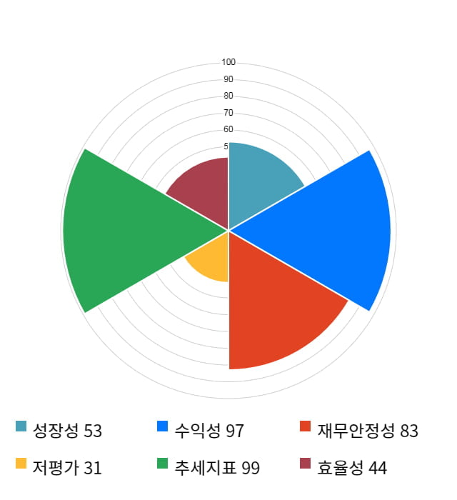 본느, 전일 대비 약 3% 상승한 4,185원