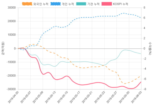 [코스피 수급] 9시 30분 외인(-233억), 개인(331억)