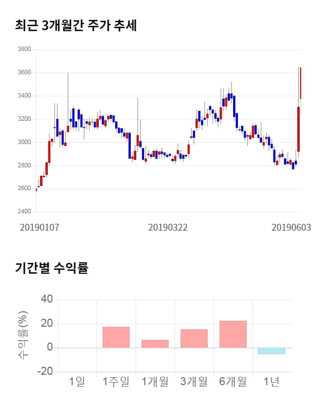 백광소재, 22% 급등... 전일 보다 800원 상승한 4,445원