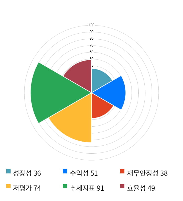 백광소재, 22% 급등... 전일 보다 800원 상승한 4,445원