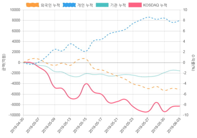 [코스닥 수급] 9시 30분 개인(190억), 외인(-110억)