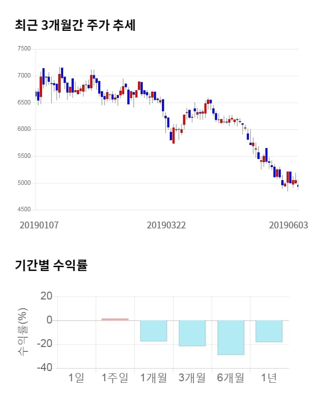 금호에이치티, 15% 급등... 전일 보다 720원 상승한 5,650원