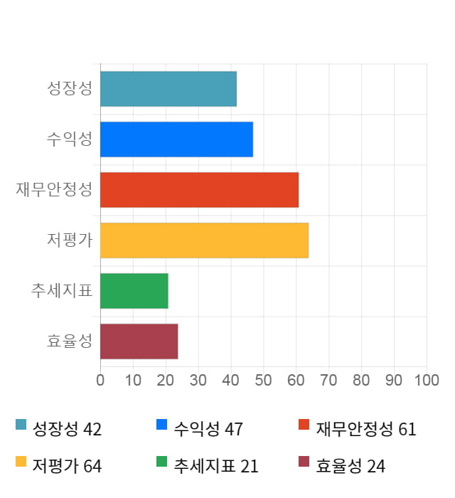 금호에이치티, 15% 급등... 전일 보다 720원 상승한 5,650원