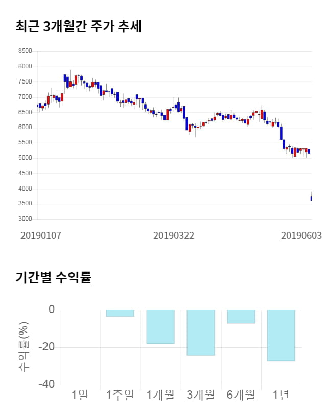 디아이씨, 전일 대비 약 9% 하락한 3,275원