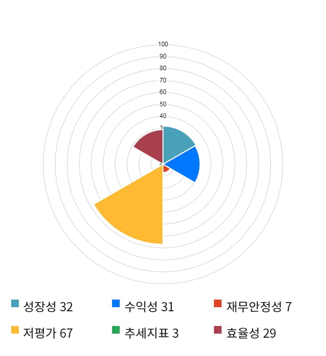 디아이씨, 전일 대비 약 9% 하락한 3,275원