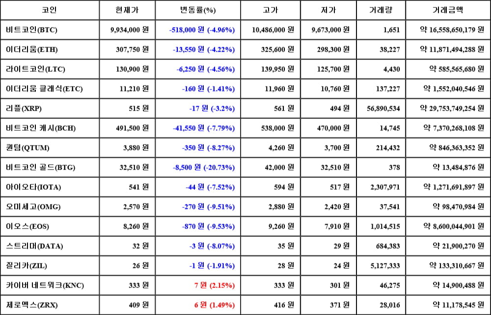 [가상화폐 뉴스] 06월 04일 10시 00분 비트코인(-4.96%), 카이버 네트워크(2.15%), 비트코인 골드(-20.73%)