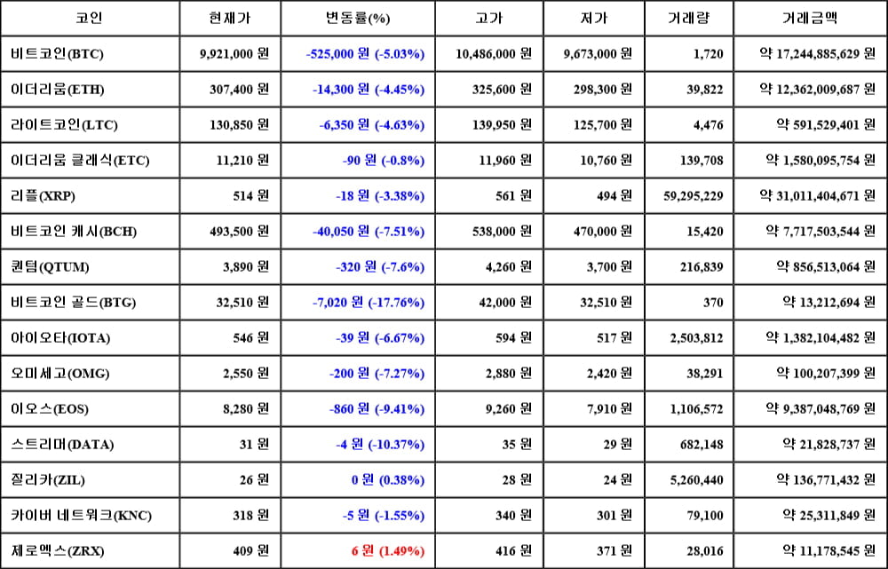 [가상화폐 뉴스] 06월 04일 10시 30분 비트코인(-5.03%), 제로엑스(1.49%), 비트코인 골드(-17.76%)