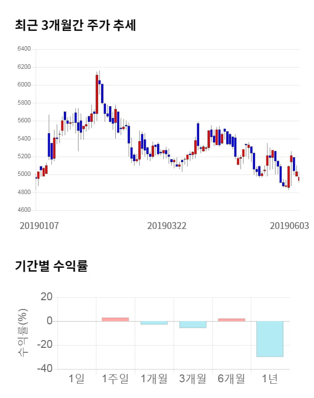 한일네트웍스, 전일 대비 약 4% 상승한 5,150원