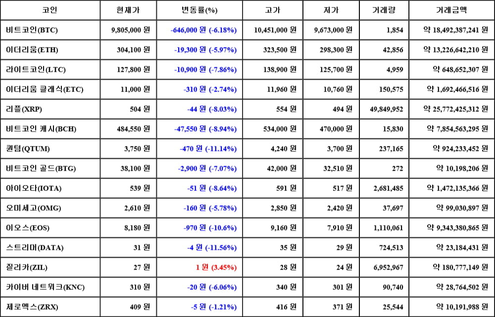 [가상화폐 뉴스] 06월 04일 13시 30분 비트코인(-6.18%), 질리카(3.45%), 스트리머(-11.56%)