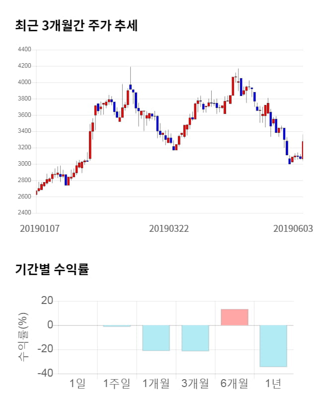 오킨스전자, 전일 대비 약 4% 상승한 3,420원