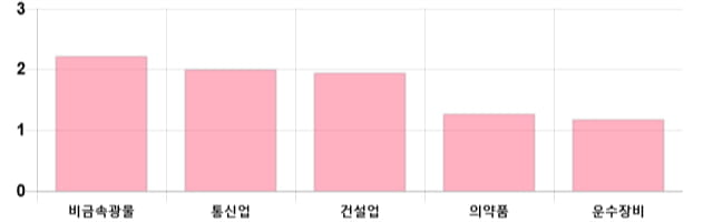 [이 시각 코스피] 코스피 현재 2070.07p 상승 반전