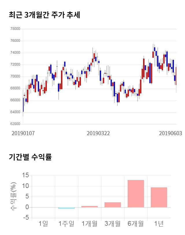 이노션, 전일 대비 약 3% 하락한 69,400원