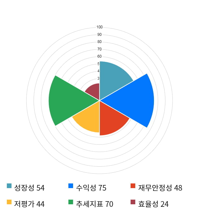 이노션, 전일 대비 약 3% 하락한 69,400원