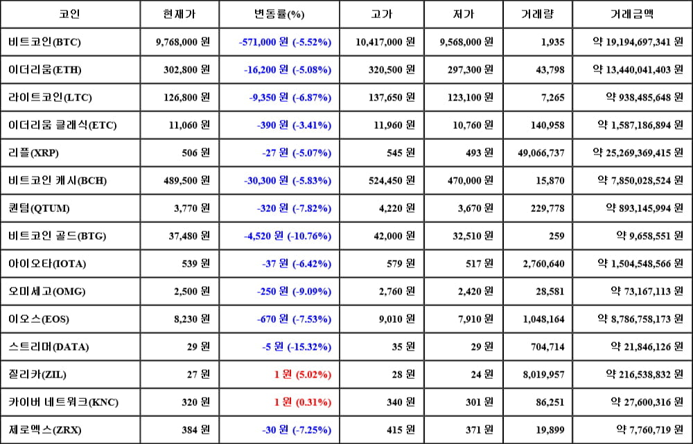 [가상화폐 뉴스] 06월 04일 18시 00분 비트코인(-5.52%), 질리카(5.02%), 스트리머(-15.32%)