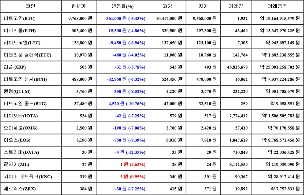 [가상화폐 뉴스] 06월 04일 18시 30분 비트코인(-5.43%), 질리카(4.63%), 스트리머(-12.35%)