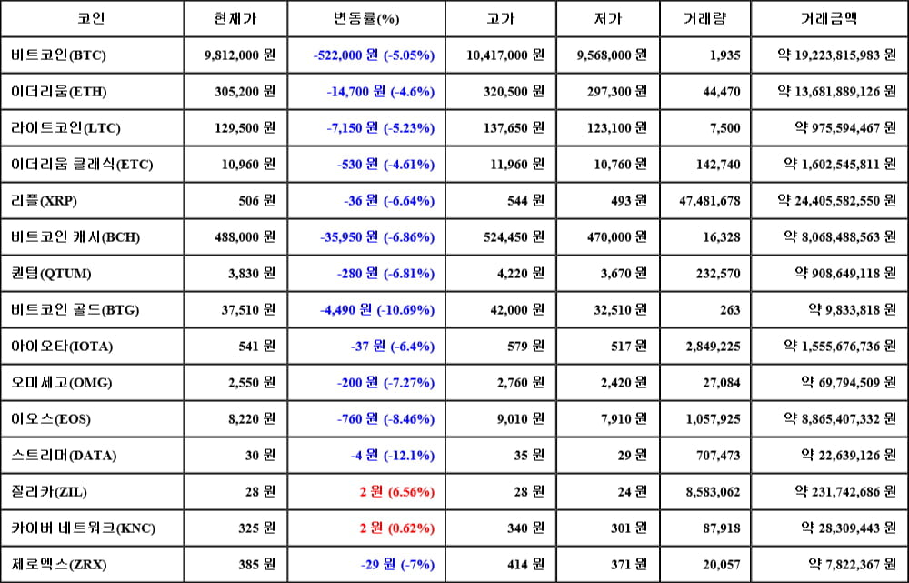 [가상화폐 뉴스] 06월 04일 19시 30분 비트코인(-5.05%), 질리카(6.56%), 스트리머(-12.1%)