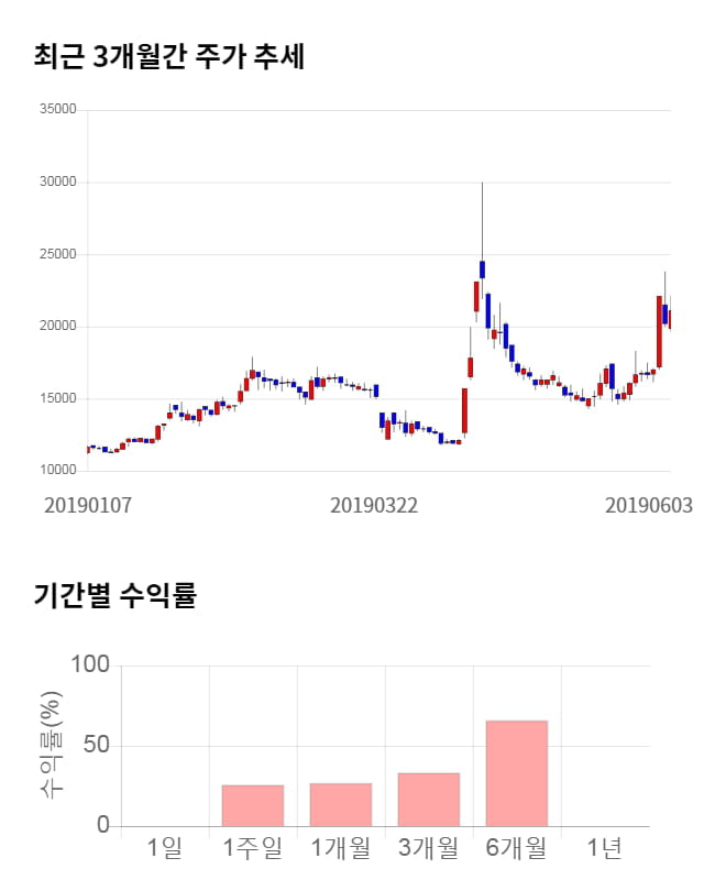 아시아나IDT, 15% 급등... 전일 보다 3,150원 상승한 24,250원