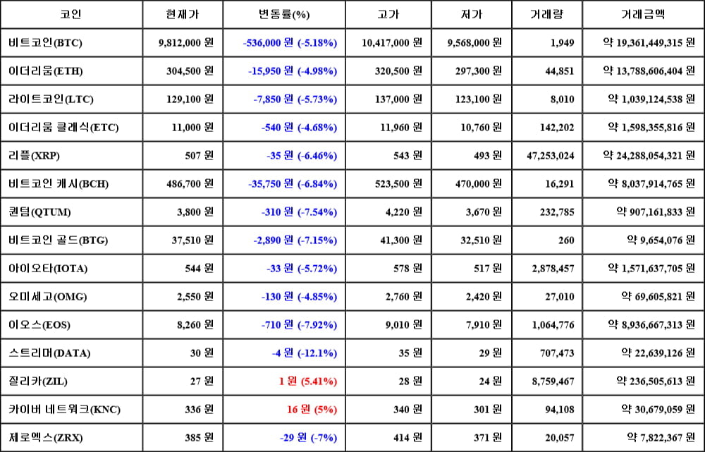 [가상화폐 뉴스] 06월 04일 20시 00분 비트코인(-5.18%), 질리카(5.41%), 스트리머(-12.1%)