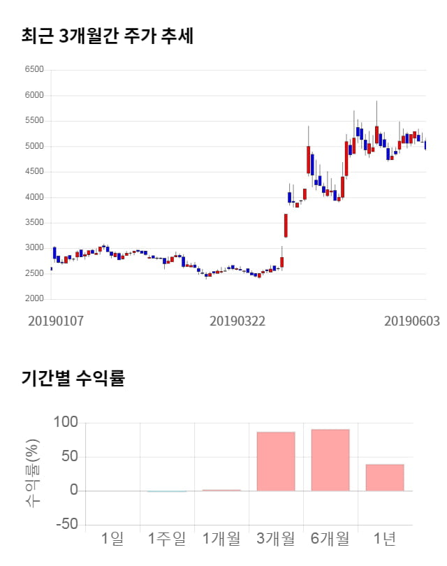 전파기지국, 전일 대비 약 4% 하락한 4,740원