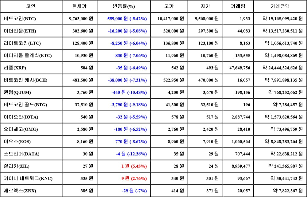 [가상화폐 뉴스] 06월 04일 21시 00분 비트코인(-5.42%), 질리카(5.43%), 스트리머(-12.36%)