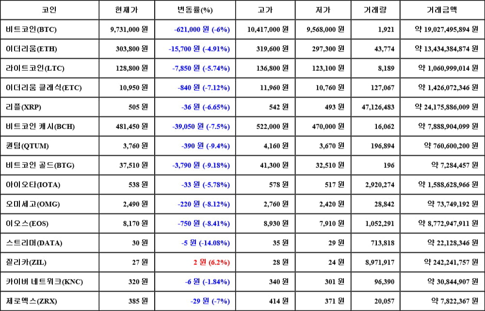 [가상화폐 뉴스] 06월 04일 21시 30분 비트코인(-6%), 질리카(6.2%), 스트리머(-14.08%)