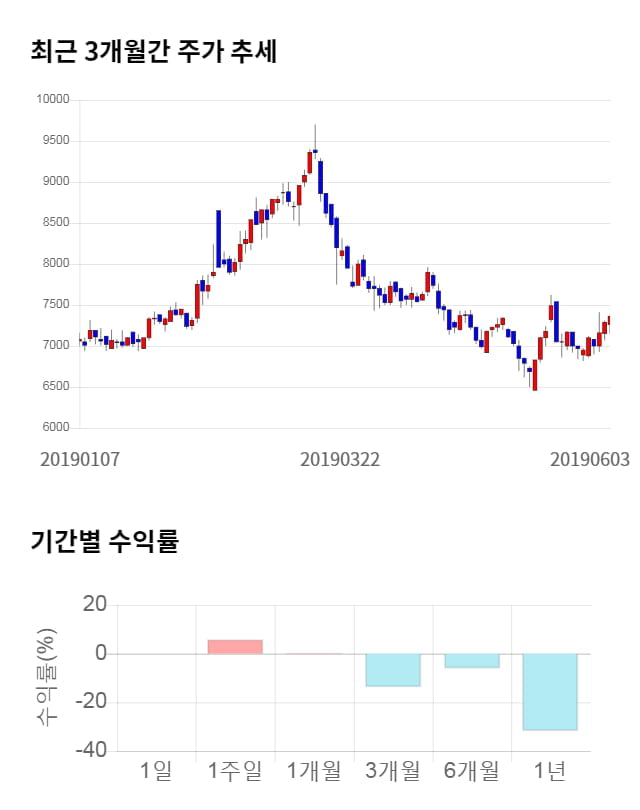 제노포커스, 전일 대비 약 8% 상승한 7,920원