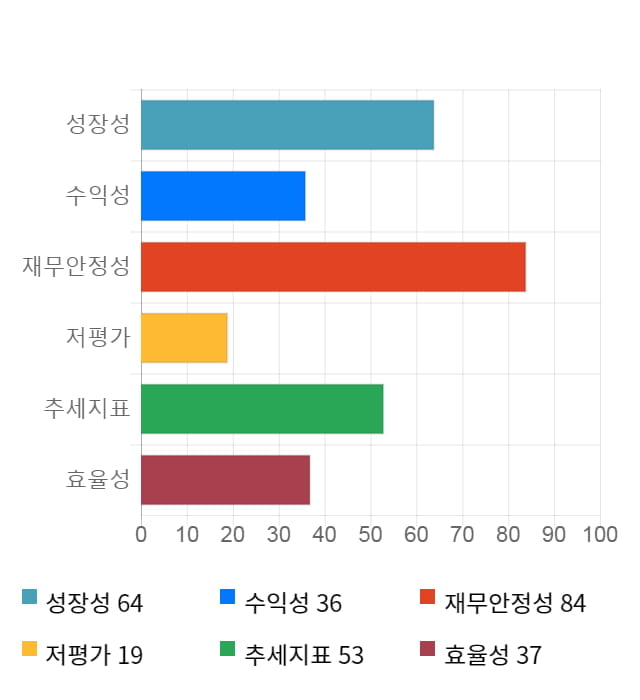 제노포커스, 전일 대비 약 8% 상승한 7,920원