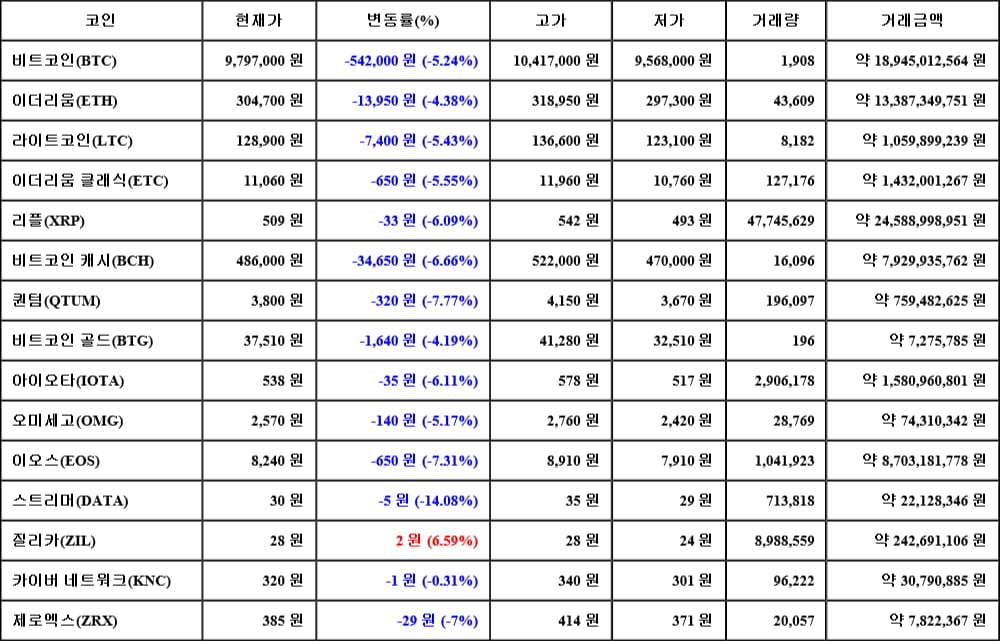 [가상화폐 뉴스] 06월 04일 22시 00분 비트코인(-5.24%), 질리카(6.59%), 스트리머(-14.08%)