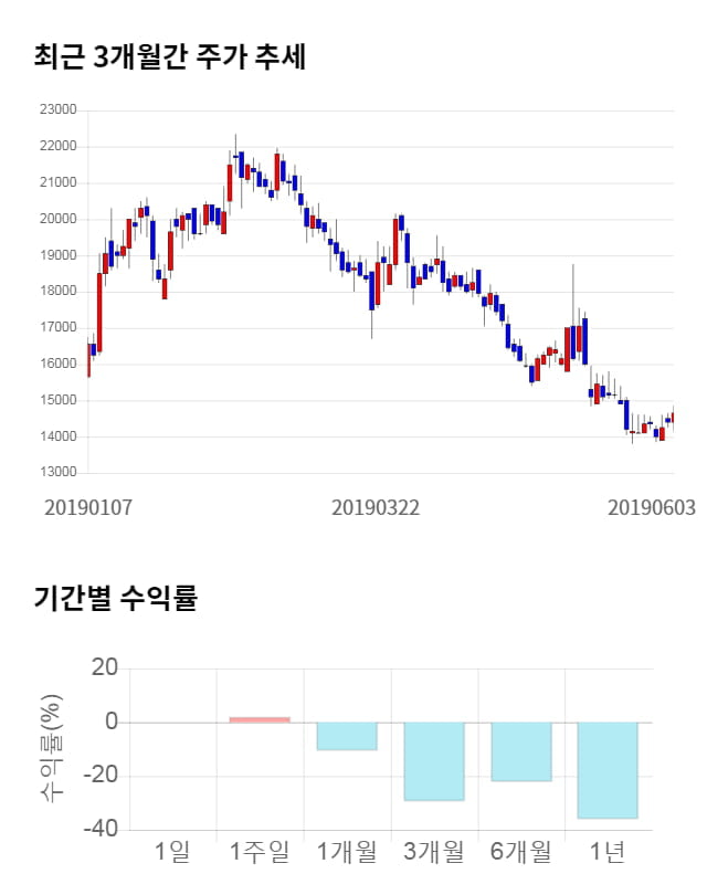 대주전자재료, 전일 대비 약 9% 상승한 16,000원