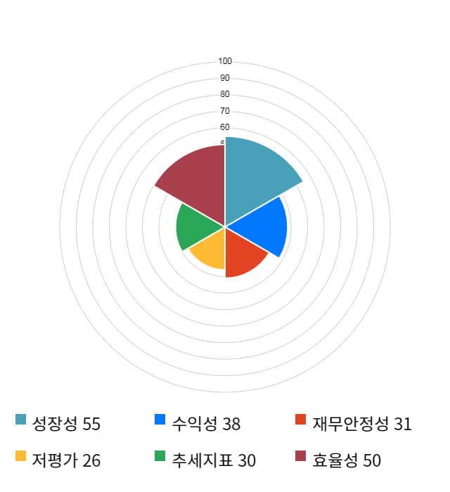 대주전자재료, 전일 대비 약 9% 상승한 16,000원