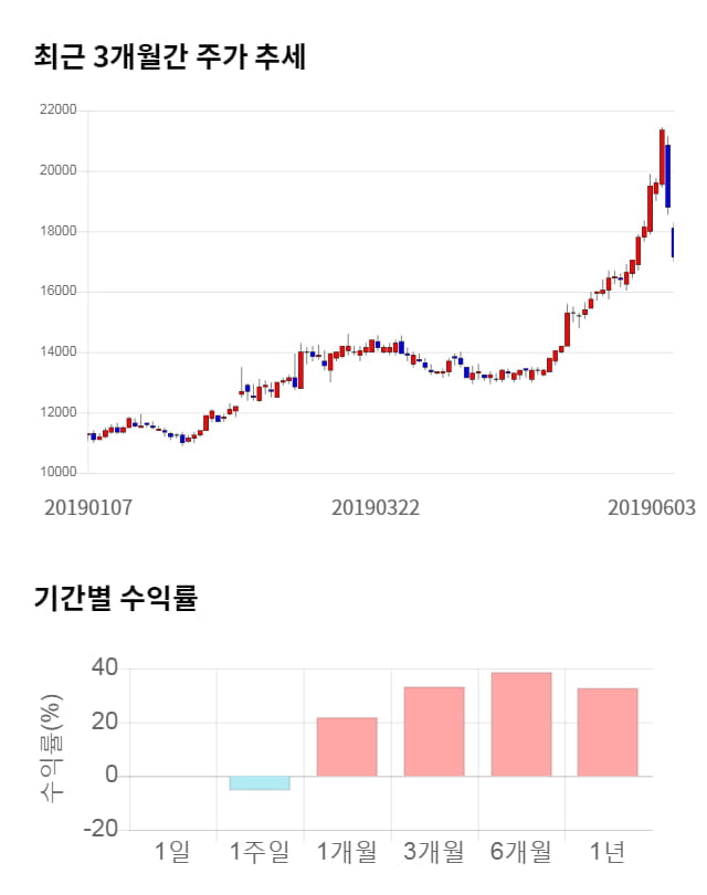 대원, 전일 대비 약 5% 하락한 16,250원